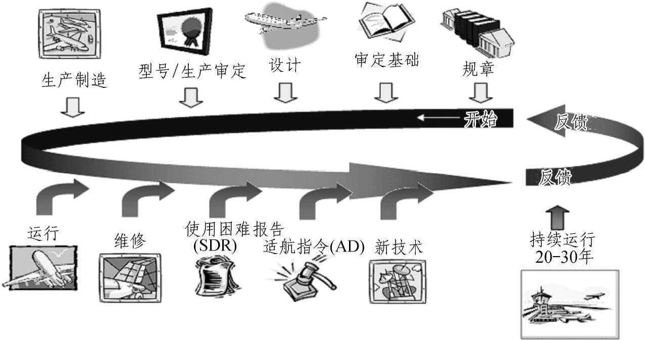 1.1 關(guān)于持續(xù)適航的概念